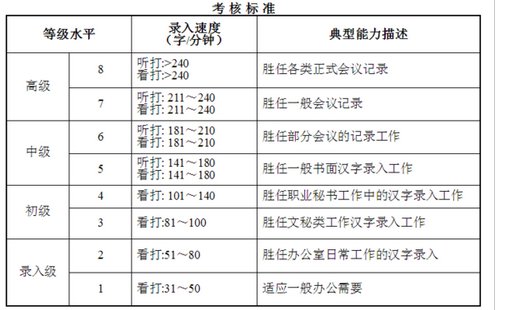 上海汉字速录水平测试