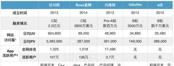 互联网垂直招聘网站评测:拉勾、Boss直聘、内推、100offer、e成