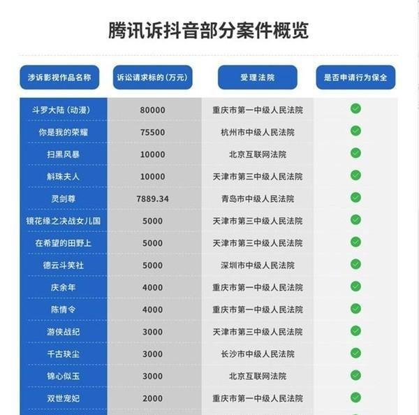 腾讯厉害了：向抖音疯狂攻击 索赔金额提升至8亿