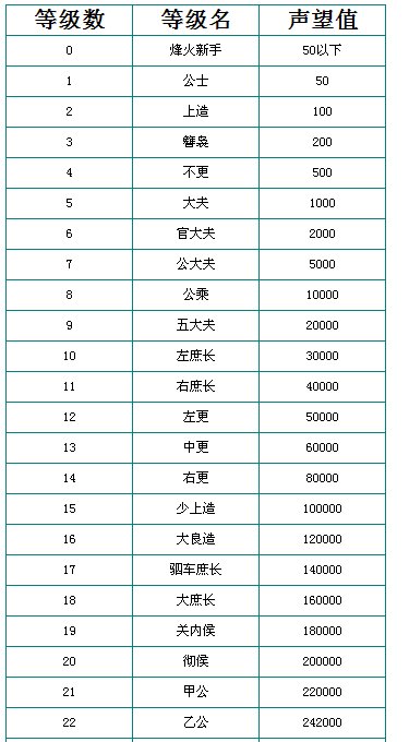 烽火战国官阶等级达到官大夫多少声望?