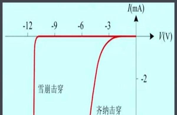什么是击穿?雪崩击穿和齐纳击穿有什么区别?