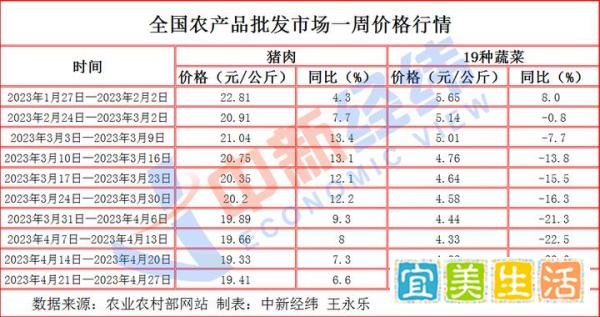 “二师兄”“菜哥”齐掉价！CPI同比涨幅或三连降