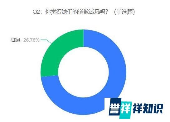 马薇薇苏芒六六社交账号被禁言,73.24%的受访者觉得她们的道歉不诚恳