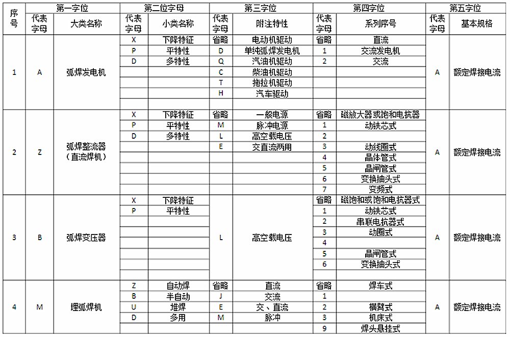 电焊机型号的含义？