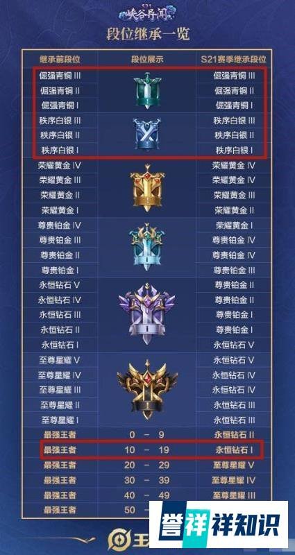 段位继承王者荣耀s22