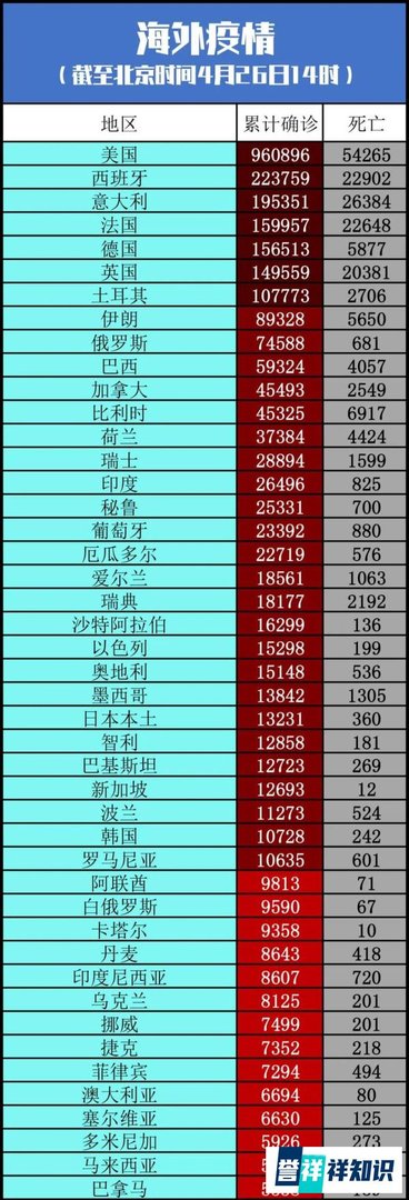 一个至今零确诊的国家：“感谢中国！”丨全球疫情20条最新信息