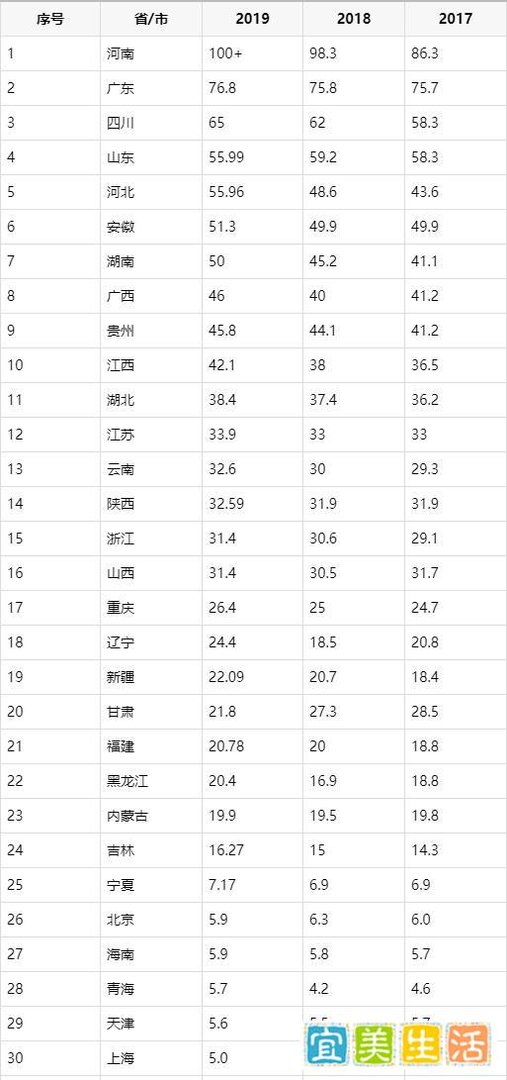 2019全国各省高考人数大汇总,你的省份有多少人呢