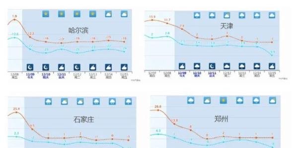 积雪可达15厘米!暴雪寒潮已近在眼前。