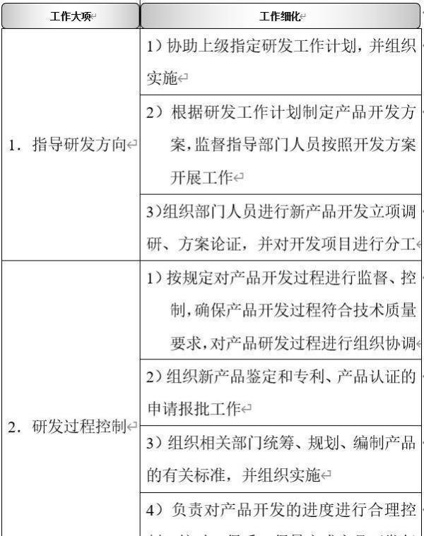 研发部:职能概述、组织结构、职能分解、岗位职责、考核制度