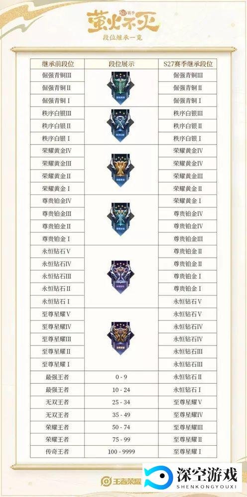 S27赛季开启时间、全段位继承表公布、新版本几处重要调整!