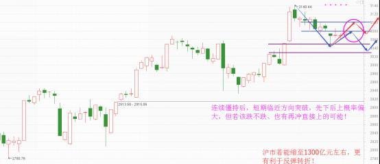 光波预测88：方向突破已不远，防守反击待爆发