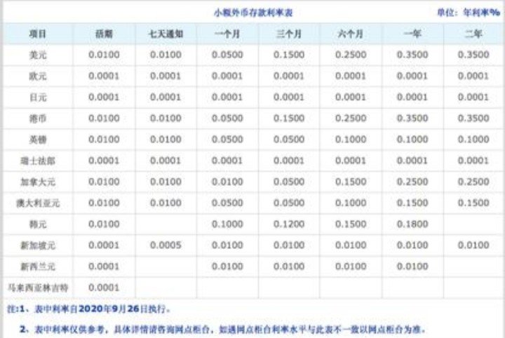 五大行下调外币存款利率,说明了什么原因?
