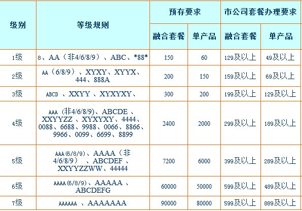 毫洲电信 尾数8888的多少钱