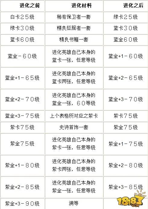 我叫MT英雄进化升级大全
