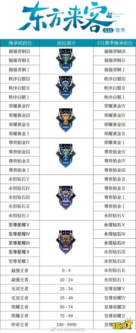 王者荣耀最新S31赛季继承段位顺序表图分享 新赛季继承规则一览