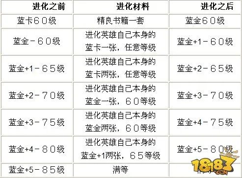 我叫MT英雄进化升级大全