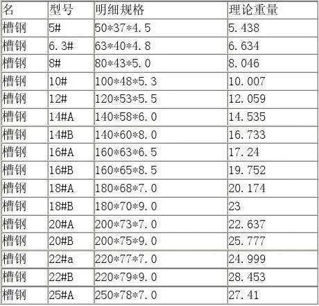槽钢规格尺寸介绍 槽钢有哪些分类
