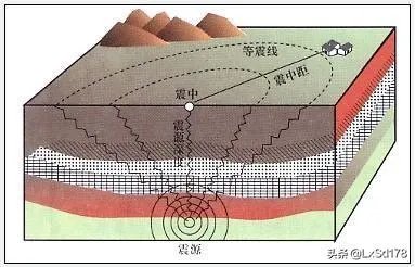 地震三要素是什么?
