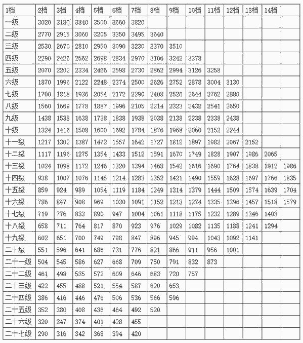 2023公务员工资改革方案最新消息:公务员工资标准套改等级对照表
