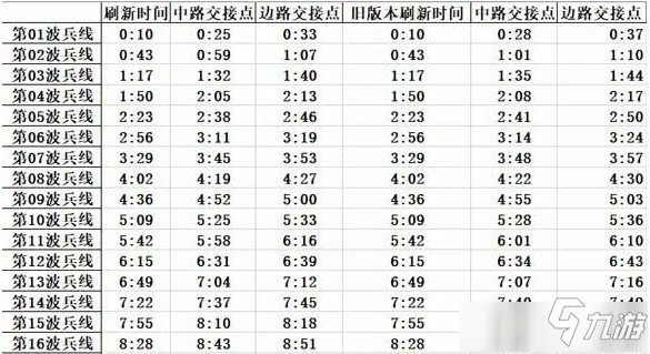 《王者荣耀》兵线时间更新时间是多少 兵线时间更新表
