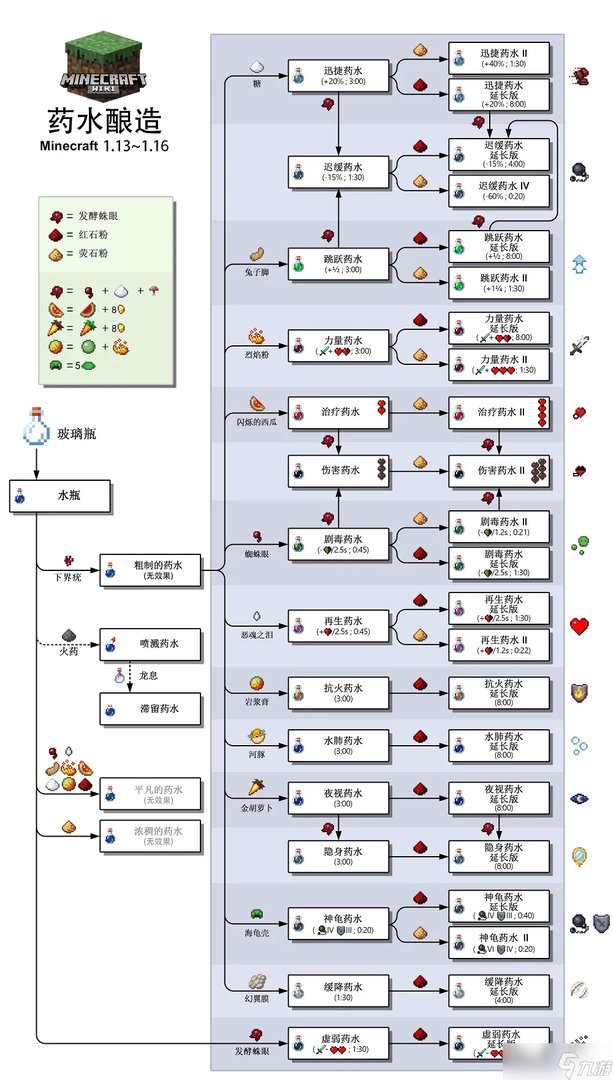 《我的世界》药水合成表图