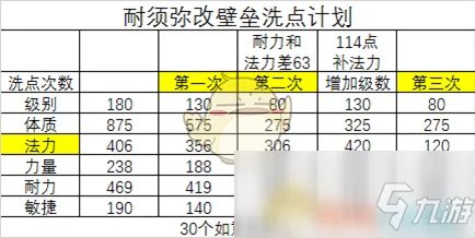 《梦幻西游》召唤兽怎么洗点 召唤兽洗点方法汇总