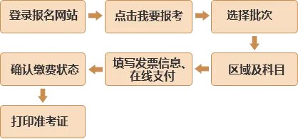 2017年6月基金从业资格考试报名入口!