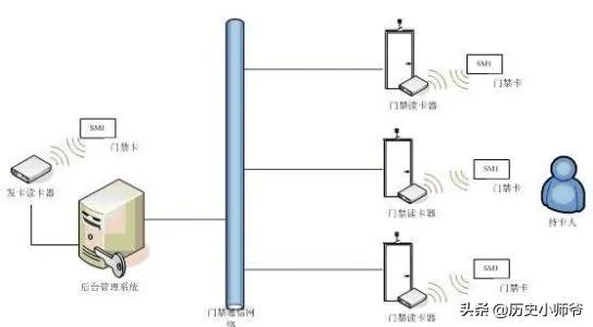 小区门禁系统起到什么作用?