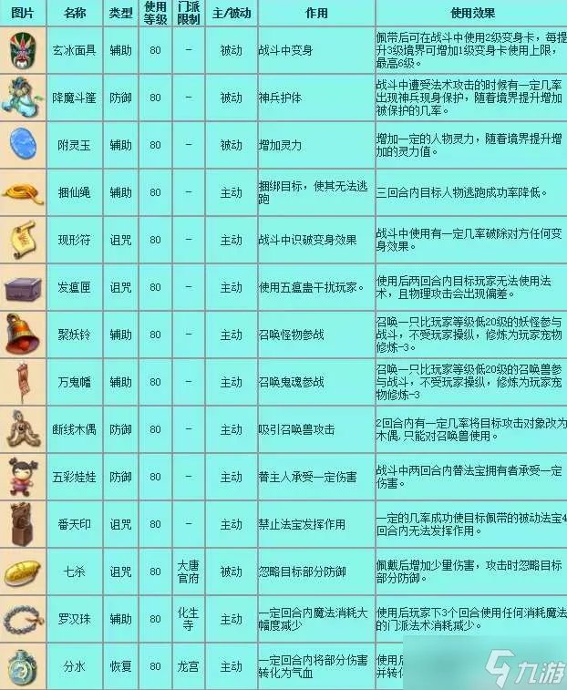 梦幻西游法宝有哪些-法宝大全