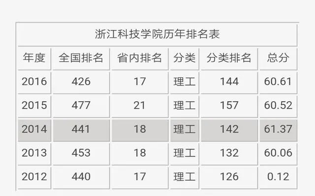 浙江科技学院怎么样？
