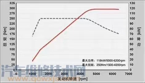 买汽车主要看哪些参数（图解） 汽车常见参数配置详解