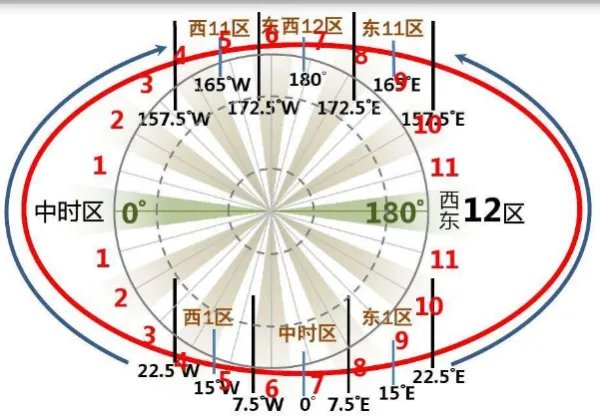 美国 英国 和中国的时差分别是多少？