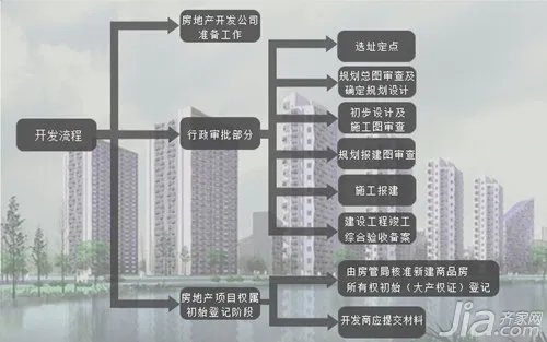 房地产开发流程图 房地产开发流程详细解析