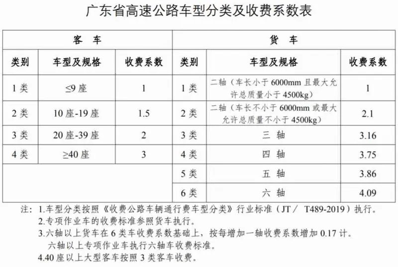 2022高速免费时间最新通知，2022年高速免费通行时间表