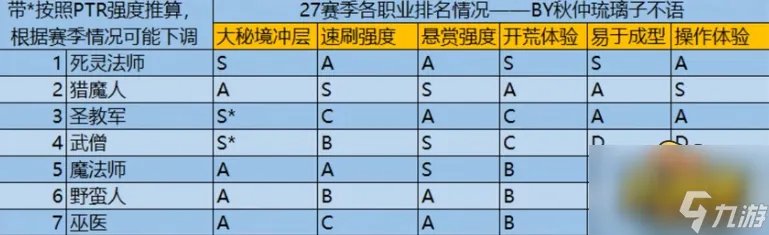暗黑破坏神3 27赛季最强职业推荐 暗黑破坏神3 27赛季强力职业排名