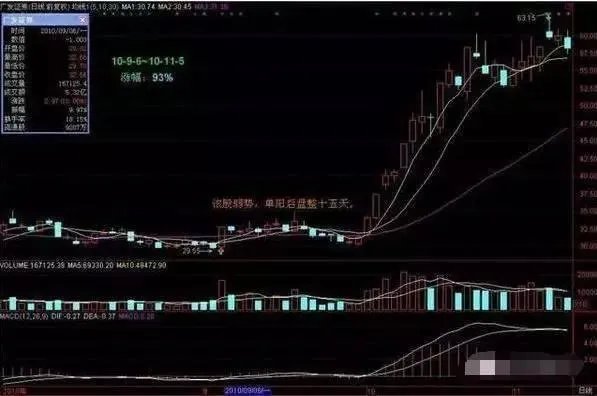 什么是单阳不破”形态？单阳不破使用技巧有什么？