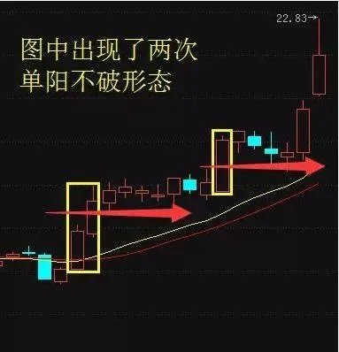 什么是单阳不破”形态？单阳不破使用技巧有什么？