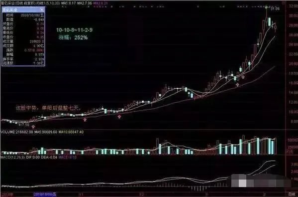 什么是单阳不破”形态？单阳不破使用技巧有什么？