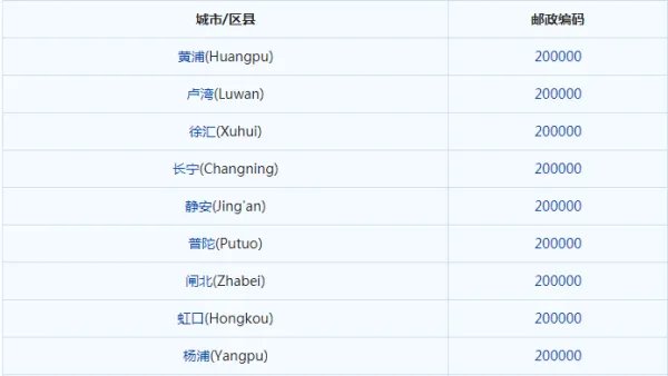 上海青浦区的邮编是多少?