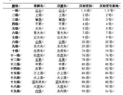 古代的爵位制度分几级?分别代表什么意思?