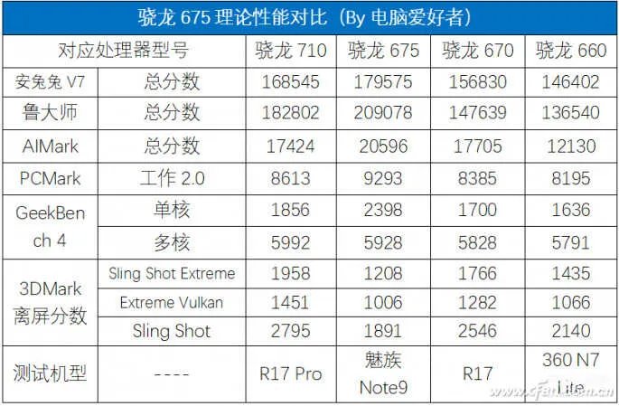 骁龙675处理器怎么样(高通骁龙675实测)