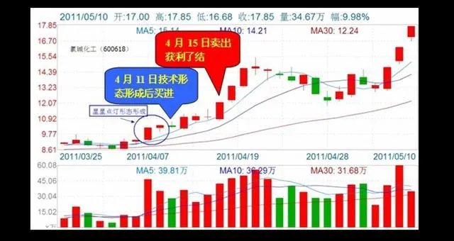 什么是单阳不破”形态？单阳不破使用技巧有什么？