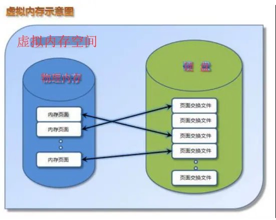 虚拟内存的作用是什么详细介绍