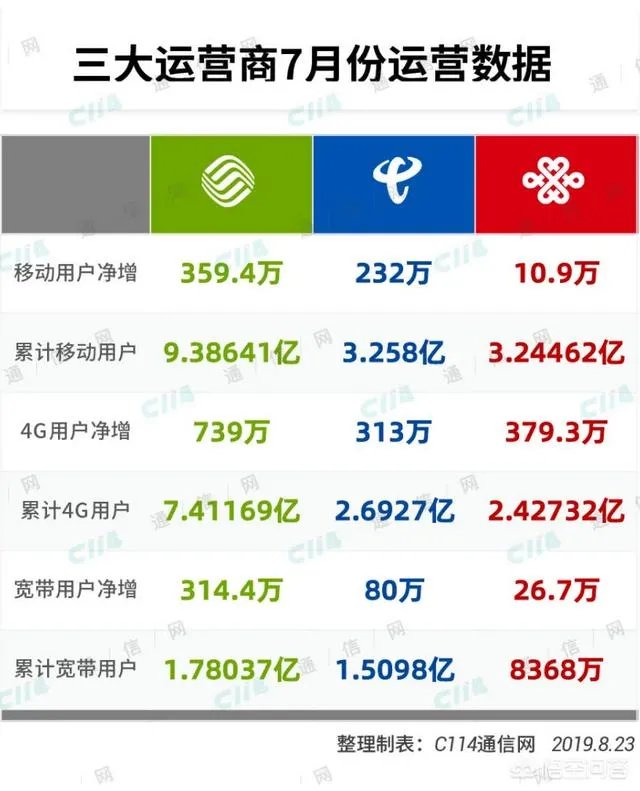 携号转网对运营商营到底会有多大影响?