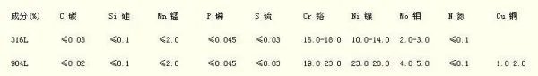 316不锈钢和904的区别