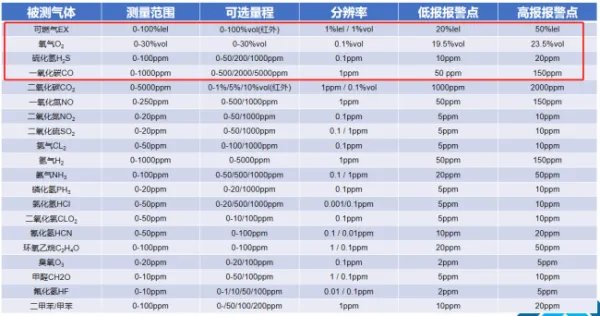 四合一多种气体检测仪的标准四气有哪些？