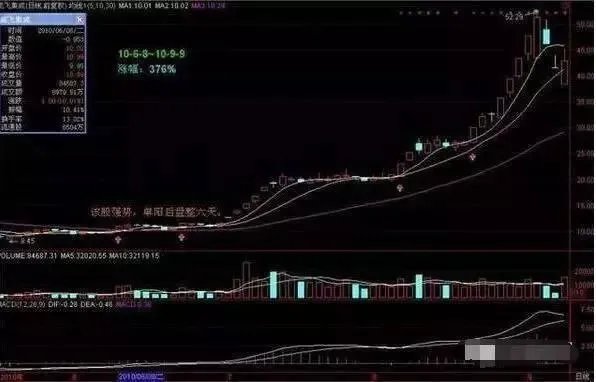 什么是单阳不破”形态？单阳不破使用技巧有什么？