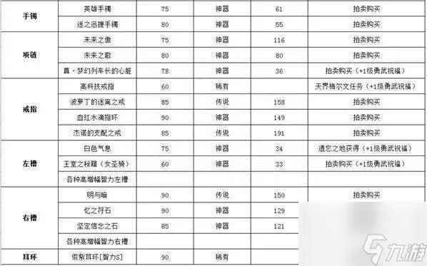DNF女圣骑加点连招及装备选择 加点技巧和装备搭配推荐