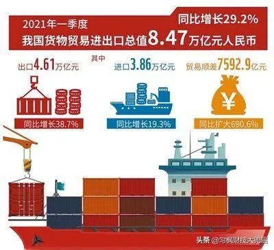 2021一季度GDP同比增18.3%,今年最终能超越6%吗?