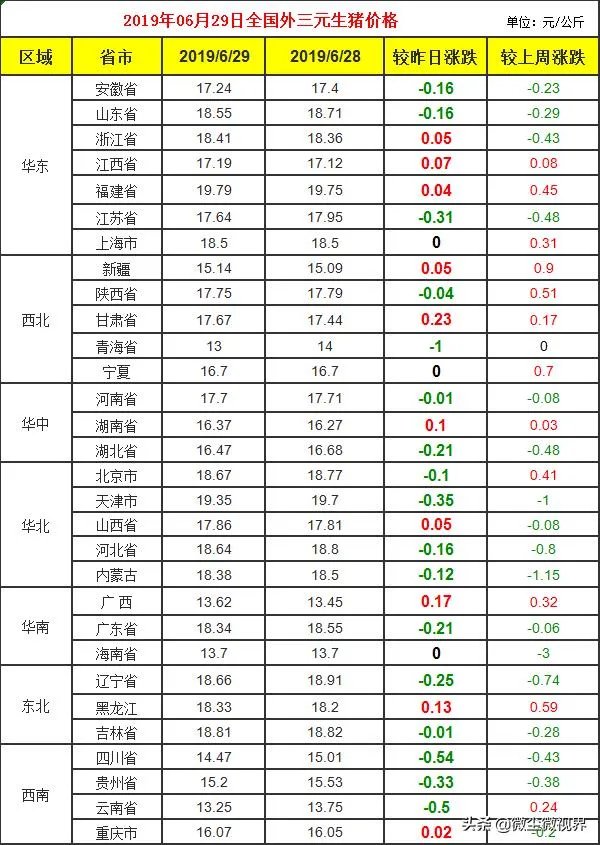 近期猪价行情再现低迷，部分地区已降到10元以内，7月的行情是否会有所好转呢？